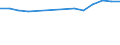 Ratio of Students to teachers (ISCED 1-3) / Estonia