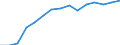 Women per 100 men graduating from ISCED levels 5-6 / Netherlands