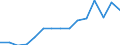 Women per 100 men graduating from ISCED levels 5-6 / Romania