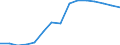 Women per 100 men graduating from ISCED levels 5-6 / Sweden