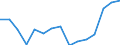 Absolventen (ISCED 5-6) in Geisteswissenschaften und Kunst - in % aller Bereiche / Ungarn