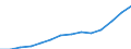 Trends in the number of students (ISCED 5-6) (1 000) / Belgium