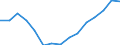 Trends der Studentenzahl (ISCED 5-6) (1 000) / Bulgarien