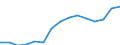 Trends in the number of students (ISCED 5-6) (1 000) / France