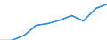 Trends in the number of students (ISCED 5-6) (1 000) / Croatia