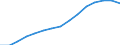 Trends der Studentenzahl (ISCED 5-6) (1 000) / Slowakei