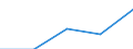 International Standard Classification of Education (ISCED 1997): First and second stage of tertiary education (levels 5 and 6) / Education indicator: Nationals studying abroad in absolute numbers / Geopolitical entity (partner): Bulgaria / Geopolitical entity (reporting): Spain