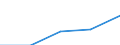 International Standard Classification of Education (ISCED 1997): First and second stage of tertiary education (levels 5 and 6) / Education or training field: Total / Education indicator: Foreign students in absolute numbers / Geopolitical entity (reporting): Estonia