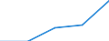 First and second stage of tertiary education (levels 5 and 6) / Teacher training and education science / Foreign students in absolute numbers / Estonia