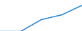 Erste und zweite Phase des Tertiärbereichs (Stufen 5 und 6) / Lehrerausbildung und Erziehungswissenschaft / Ausländische Studierende in absoluten Zahlen / Finnland