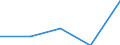 Sex: Total / International Standard Classification of Education (ISCED 1997): First and second stage of tertiary education (levels 5 and 6) / Education indicator: Foreign students in absolute numbers / Geopolitical entity (reporting): North Macedonia
