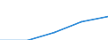 Sex: Total / International Standard Classification of Education (ISCED 1997): First stage of tertiary education not leading directly to an advanced research qualification (level 5) / Education indicator: Foreign students in absolute numbers / Geopolitical entity (reporting): Bulgaria