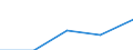 Sex: Total / International Standard Classification of Education (ISCED 1997): First stage of tertiary education not leading directly to an advanced research qualification (level 5) / Education indicator: Foreign students in absolute numbers / Geopolitical entity (reporting): Estonia