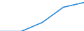 Total / First stage of tertiary education not leading directly to an advanced research qualification (level 5) / Foreign students in absolute numbers / Slovakia