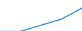 Sex: Total / International Standard Classification of Education (ISCED 1997): First and second stage of tertiary education (levels 5 and 6) / Education indicator: Foreign graduates in absolute numbers / Geopolitical entity (reporting): Denmark
