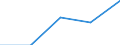 Sex: Total / International Standard Classification of Education (ISCED 1997): First and second stage of tertiary education (levels 5 and 6) / Education indicator: Foreign graduates in absolute numbers / Geopolitical entity (reporting): Estonia
