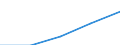 Sex: Total / International Standard Classification of Education (ISCED 1997): First and second stage of tertiary education (levels 5 and 6) / Education indicator: Foreign graduates in absolute numbers / Geopolitical entity (reporting): Austria