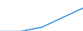 Sex: Total / International Standard Classification of Education (ISCED 1997): First and second stage of tertiary education (levels 5 and 6) / Education indicator: Foreign graduates in absolute numbers / Geopolitical entity (reporting): Sweden