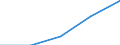 Sex: Total / International Standard Classification of Education (ISCED 1997): First and second stage of tertiary education (levels 5 and 6) / Education indicator: Foreign graduates in absolute numbers / Geopolitical entity (reporting): Norway