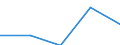 Sex: Total / International Standard Classification of Education (ISCED 1997): First stage of tertiary education not leading directly to an advanced research qualification (level 5) / Education indicator: Foreign graduates in absolute numbers / Geopolitical entity (reporting): Bulgaria