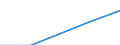 Sex: Total / International Standard Classification of Education (ISCED 1997): First stage of tertiary education not leading directly to an advanced research qualification (level 5) / Education indicator: Foreign graduates in absolute numbers / Geopolitical entity (reporting): Czechia