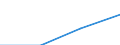 Sex: Total / International Standard Classification of Education (ISCED 1997): First stage of tertiary education not leading directly to an advanced research qualification (level 5) / Education indicator: Foreign graduates in absolute numbers / Geopolitical entity (reporting): Spain