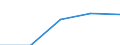 Sex: Total / International Standard Classification of Education (ISCED 1997): First stage of tertiary education not leading directly to an advanced research qualification (level 5) / Education indicator: Foreign graduates in absolute numbers / Geopolitical entity (reporting): Lithuania