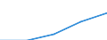 Sex: Total / International Standard Classification of Education (ISCED 1997): First stage of tertiary education not leading directly to an advanced research qualification (level 5) / Education indicator: Foreign graduates in absolute numbers / Geopolitical entity (reporting): Finland