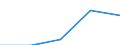 International Standard Classification of Education (ISCED 1997): First and second stage of tertiary education (levels 5 and 6) / Geopolitical entity (partner): Europe / Education indicator: Foreign students in absolute numbers / Geopolitical entity (reporting): Ireland