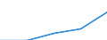 International Standard Classification of Education (ISCED 1997): First and second stage of tertiary education (levels 5 and 6) / Geopolitical entity (partner): Europe / Education indicator: Foreign students in absolute numbers / Geopolitical entity (reporting): Poland