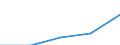 International Standard Classification of Education (ISCED 1997): First and second stage of tertiary education (levels 5 and 6) / Geopolitical entity (partner): Europe / Education indicator: Foreign students as percentage of student population in the host country (%) / Geopolitical entity (reporting): Poland