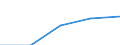 First and second stage of tertiary education (levels 5 and 6) / Europe / Foreign students in absolute numbers / Hungary