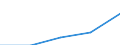 First and second stage of tertiary education (levels 5 and 6) / Europe / Foreign students in absolute numbers / Poland