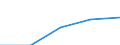 International Standard Classification of Education (ISCED 1997): First and second stage of tertiary education (levels 5 and 6) / Geopolitical entity (partner): European Union - 27 countries (2007-2013) / Education indicator: Foreign students in absolute numbers / Geopolitical entity (reporting): Hungary