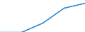 International Standard Classification of Education (ISCED 1997): First and second stage of tertiary education (levels 5 and 6) / Geopolitical entity (partner): European Union - 27 countries (2007-2013) / Education indicator: Foreign students in absolute numbers / Geopolitical entity (reporting): Slovakia