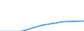 International Standard Classification of Education (ISCED 1997): First and second stage of tertiary education (levels 5 and 6) / Education indicator: Outward mobile students in absolute numbers / Geopolitical entity (partner): European Union - 27 countries (2007-2013) / Geopolitical entity (reporting): Hungary