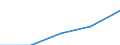 International Standard Classification of Education (ISCED 1997): First and second stage of tertiary education (levels 5 and 6) / Education indicator: Outward mobile students in absolute numbers / Geopolitical entity (partner): European Union - 27 countries (2007-2013) / Geopolitical entity (reporting): Norway