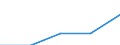 International Standard Classification of Education (ISCED 1997): First and second stage of tertiary education (levels 5 and 6) / Education indicator: Outward mobile students in absolute numbers / Geopolitical entity (partner): Bulgaria / Geopolitical entity (reporting): Spain
