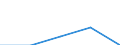 International Standard Classification of Education (ISCED 1997): First and second stage of tertiary education (levels 5 and 6) / Education indicator: Outward mobile students in absolute numbers / Geopolitical entity (partner): Bulgaria / Geopolitical entity (reporting): Netherlands