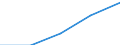 International Standard Classification of Education (ISCED 1997): First and second stage of tertiary education (levels 5 and 6) / Education or training field: Teacher training and education science / Education indicator: Inward mobile students in absolute numbers / Geopolitical entity (reporting): Spain