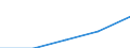 International Standard Classification of Education (ISCED 1997): First and second stage of tertiary education (levels 5 and 6) / Education or training field: Teacher training and education science / Education indicator: Inward mobile students in absolute numbers / Geopolitical entity (reporting): Slovenia