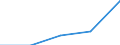 First and second stage of tertiary education (levels 5 and 6) / Total / Inward mobile students in absolute numbers / Spain