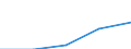 Sex: Total / International Standard Classification of Education (ISCED 1997): First and second stage of tertiary education (levels 5 and 6) / Education indicator: Inward mobile students in absolute numbers / Geopolitical entity (reporting): Bulgaria