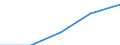 Total / First and second stage of tertiary education (levels 5 and 6) / Inward mobile students in absolute numbers / Slovakia