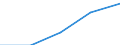 Sex: Total / International Standard Classification of Education (ISCED 1997): First stage of tertiary education not leading directly to an advanced research qualification (level 5) / Education indicator: Inward mobile students in absolute numbers / Geopolitical entity (reporting): Slovakia