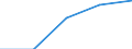 Sex: Total / International Standard Classification of Education (ISCED 1997): First stage of tertiary education not leading directly to an advanced research qualification (level 5) / Education indicator: Inward mobile students as percentage of student population in the host country (%) / Geopolitical entity (reporting): Spain