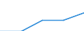 Total / First stage of tertiary education not leading directly to an advanced research qualification (level 5) / Inward mobile students in absolute numbers / Belgium