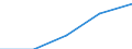 Total / First stage of tertiary education not leading directly to an advanced research qualification (level 5) / Inward mobile students in absolute numbers / Slovakia