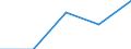 Sex: Total / International Standard Classification of Education (ISCED 1997): First and second stage of tertiary education (levels 5 and 6) / Education indicator: Inward mobile graduates in absolute numbers / Geopolitical entity (reporting): Estonia
