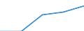 Sex: Total / International Standard Classification of Education (ISCED 1997): First and second stage of tertiary education (levels 5 and 6) / Education indicator: Inward mobile graduates as percentage of all graduates in the host country (%) / Geopolitical entity (reporting): Finland